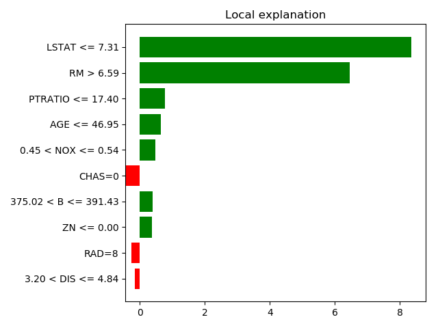 Model interpretability in machine learning using LIME