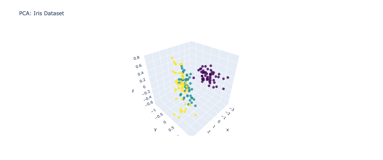 Understanding PCA and t-SNE