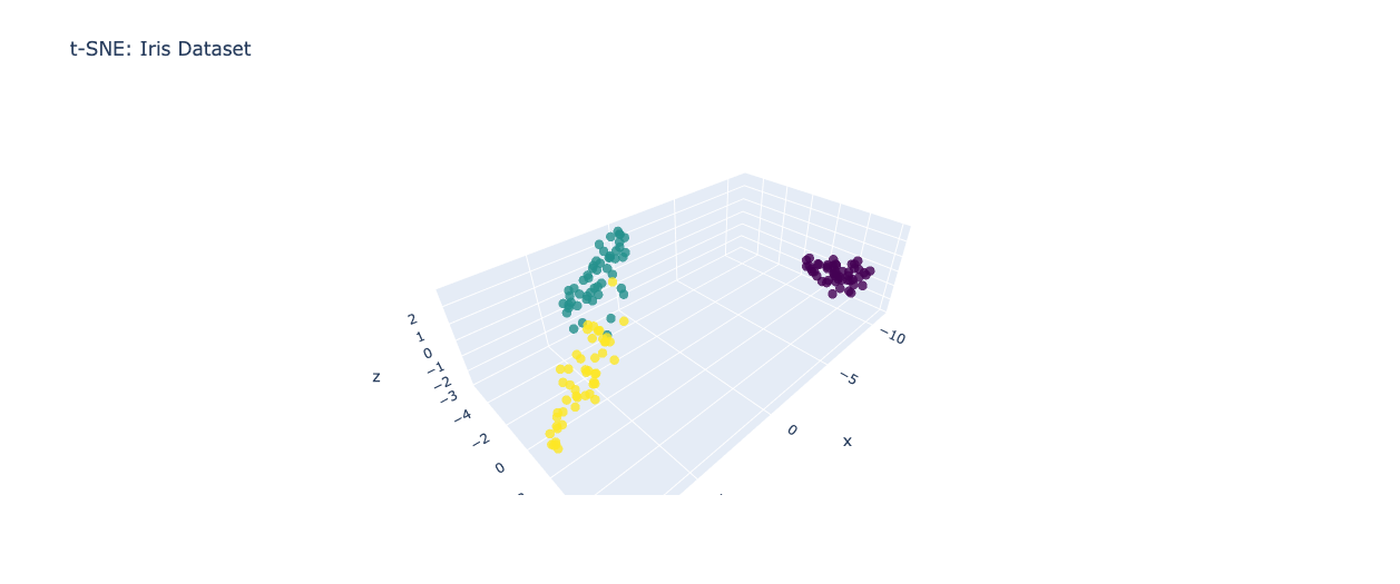 Understanding PCA and t-SNE